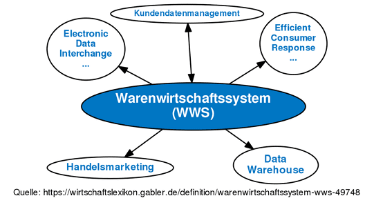 warenwirtschaftssystem-benötigt