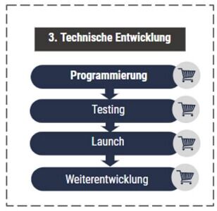 Programmierung